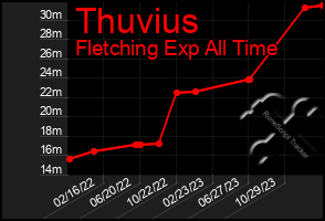 Total Graph of Thuvius