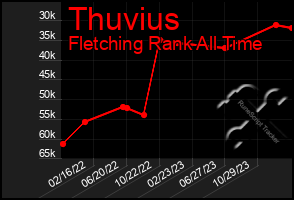 Total Graph of Thuvius