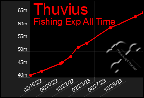 Total Graph of Thuvius