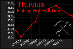 Total Graph of Thuvius