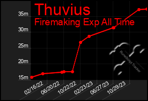 Total Graph of Thuvius