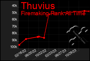 Total Graph of Thuvius