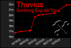 Total Graph of Thuvius