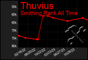 Total Graph of Thuvius