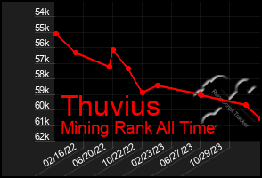 Total Graph of Thuvius