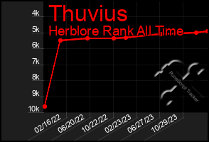 Total Graph of Thuvius