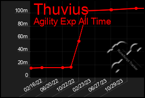 Total Graph of Thuvius