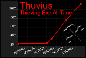 Total Graph of Thuvius