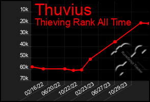 Total Graph of Thuvius