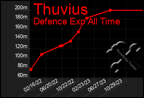 Total Graph of Thuvius