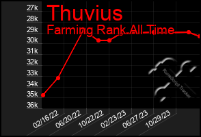 Total Graph of Thuvius