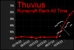 Total Graph of Thuvius