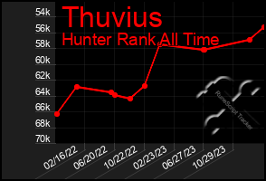 Total Graph of Thuvius