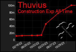 Total Graph of Thuvius