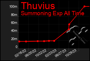 Total Graph of Thuvius