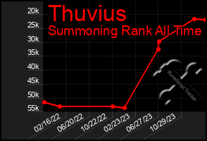 Total Graph of Thuvius