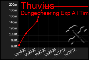 Total Graph of Thuvius