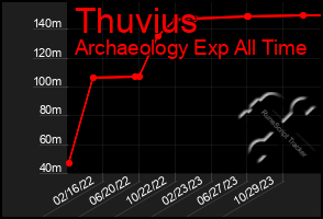 Total Graph of Thuvius