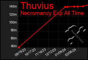 Total Graph of Thuvius