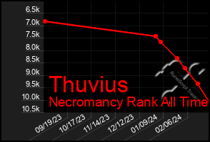 Total Graph of Thuvius