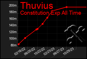 Total Graph of Thuvius