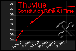 Total Graph of Thuvius