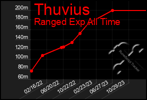 Total Graph of Thuvius