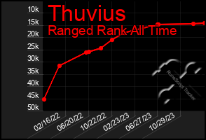 Total Graph of Thuvius