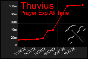 Total Graph of Thuvius