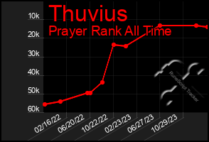 Total Graph of Thuvius