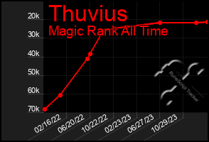 Total Graph of Thuvius