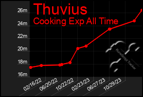 Total Graph of Thuvius