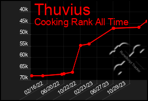 Total Graph of Thuvius