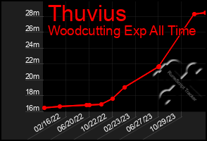 Total Graph of Thuvius