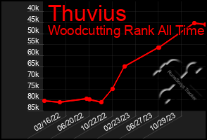 Total Graph of Thuvius