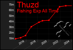 Total Graph of Thuzd