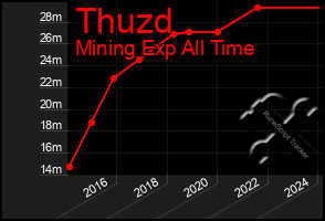 Total Graph of Thuzd