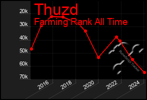 Total Graph of Thuzd