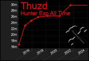 Total Graph of Thuzd
