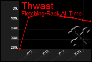 Total Graph of Thwast