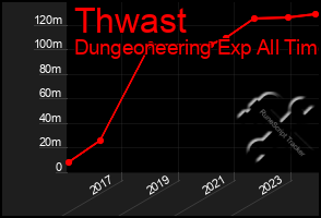 Total Graph of Thwast