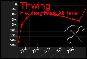 Total Graph of Thwing