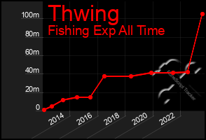 Total Graph of Thwing