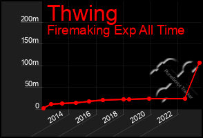 Total Graph of Thwing