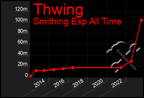 Total Graph of Thwing