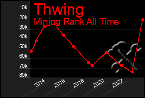 Total Graph of Thwing