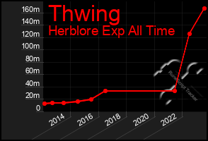 Total Graph of Thwing