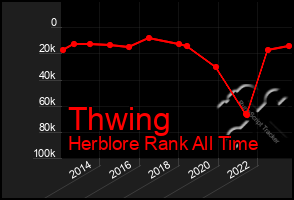 Total Graph of Thwing