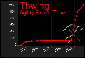 Total Graph of Thwing