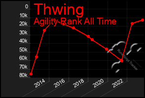 Total Graph of Thwing